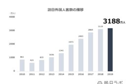 観光庁「訪日外国人消費動向調査」2019年のトレンドはラグビーW杯で英仏「激増」＆インバウンド消費7年連続で過去最高