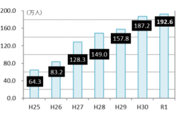 兵庫県の2019年インバウンド数、過去最高192万人を記録：中国とアメリカが大躍進、その他3市場で前年割れの結果に