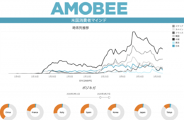 新型コロナウイルス流行後のアメリカ消費者、主要な旅行先への関心は？傾向把握のダッシュボードを無償公開