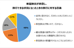 中国人「経済支援として訪日旅行したい」約2割：新型コロナ収束後に行きたい国トップに日本、2位のタイを大きく引き離す