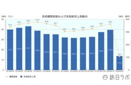 新型コロナ影響で免税売上が3分の1に減少も、一人当たり購買額は大幅増【日本百貨店協会：免税売上高・来店動向2020年2月分速報】