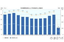 新型コロナ影響で免税売上が3分の1に減少も、一人当たり購買額は大幅増【日本百貨店協会：免税売上高・来店動向2020年2月分速報】