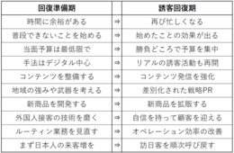 【ポストコロナのインバウンド戦略】「回復準備期」の今こそ、普段手つかずの誘客策に着手を：萩本良秀