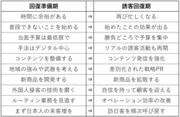 【ポストコロナのインバウンド戦略】「回復準備期」の今こそ、普段手つかずの誘客策に着手を：萩本良秀