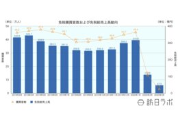 免税売上がコロナ影響で8.5割減でも一人当たり購買額は倍増【2020年3月分速報 免税売上高・来店動向／日本百貨店協会】