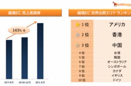 越境ECで日本商品の注文が増加！出荷先トップ3はアメリカ、香港、中国：衛生用品とアニメ・タレント関連グッズが売れ筋