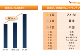 越境ECで日本商品の注文が増加！出荷先トップ3はアメリカ、香港、中国：衛生用品とアニメ・タレント関連グッズが売れ筋