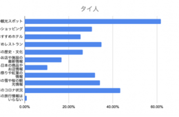 タイ人・台湾人は新型コロナ流行でも「日本旅行の情報がほしい」ことが判明！収束後2、3か月での訪日旅行を検討
