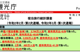 3月の外国人宿泊者数85.9%減、アメリカ・オーストラリアが中国追い抜く【観光庁、宿泊旅行統計調査：2020年3月第1次速報】