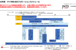 【図解】東南アジアインバウンド対策 2020年プロモーションスケジュール | 需要高まる冬シーズンを見据えて／JNTO 訪日プロモーションスケジュール