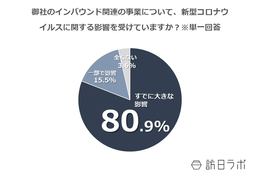 コロナ後のインバウンド市場を独自調査で予測／事業の8割「すでに大きな影響」訪日客戻るのは「1年後」