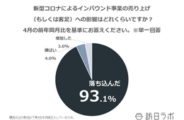 【独自調査】9割がインバウンド売上「大きく落ち込んだ」…客足戻り始めは前回調査より楽観傾向に：新型コロナ意識調査実施