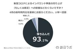 【独自調査】9割がインバウンド売上「大きく落ち込んだ」…客足戻り始めは前回調査より楽観傾向に：新型コロナ意識調査実施