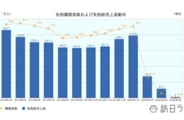 4月の免税売上98.5%減、コロナショックの打撃：入国拒否はねのけ中国1位継続【日本百貨店協会：免税売上高・来店動向2020年4月分速報】
