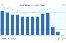 4月の免税売上98.5%減、コロナショックの打撃：入国拒否はねのけ中国1位継続【日本百貨店協会：免税売上高・来店動向2020年4月分速報】