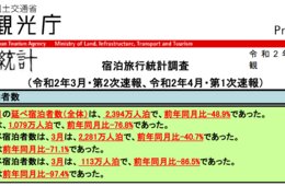 4月の外国人宿泊者数97.4%減、全国籍90%以上減：コロナショックで【観光庁、宿泊旅行統計調査：2020年4月第1次速報】