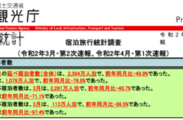 4月の外国人宿泊者数97.4%減、全国籍90%以上減：コロナショックで【観光庁、宿泊旅行統計調査：2020年4月第1次速報】