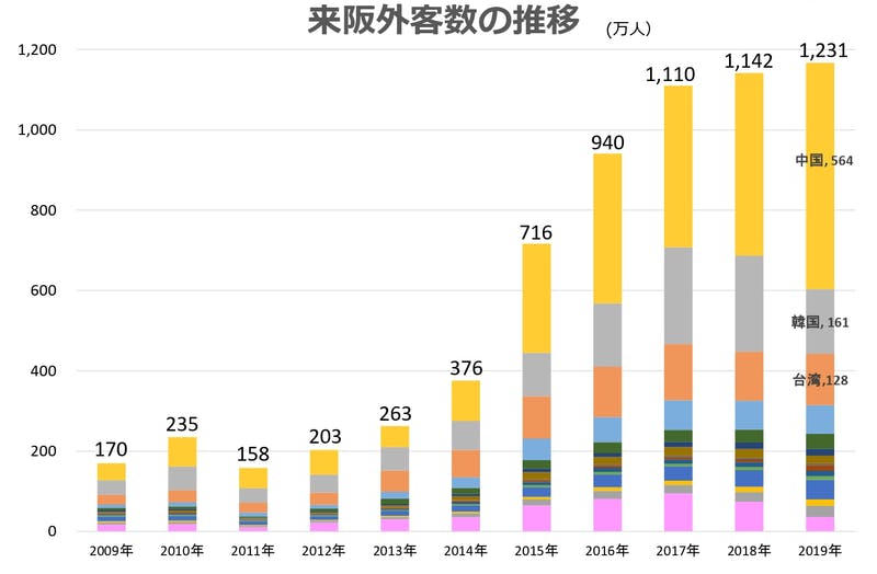 過去最高1 231万人を記録できた理由は 19年来阪外客数は前年比7 8 増 今後の課題と年の展望も解説 大阪観光 訪日ラボ