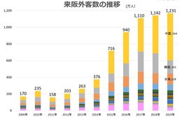 過去最高1,231万人を記録できた理由は？2019年来阪外客数は前年比7.8%増／今後の課題と2020年の展望も解説【大阪観光局：2019年年間来阪外客数について】