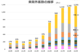 過去最高1,231万人を記録できた理由は？2019年来阪外客数は前年比7.8%増／今後の課題と2020年の展望も解説【大阪観光局：2019年年間来阪外客数について】