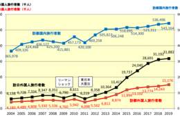 都内 外国人観光消費額「日本人の10倍」全体の20%占める：外国人観光客数は前年比6%増【2019年東京都観光客数等実態調査】