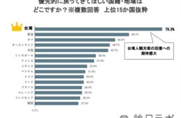 【独自調査】インバウンド回復は「2月」予想最多、もっとも誘致したいのは「台湾」：19日"観光解禁"うけ「新型コロナと緊急事態宣言解除」意識調査を実施