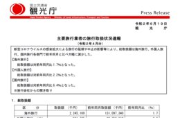 4月旅行取扱額は95%減、インバウンド向けでは98%減に／入国制限・緊急事態宣言の打撃【観光庁：旅行業者取扱額2020年4月】