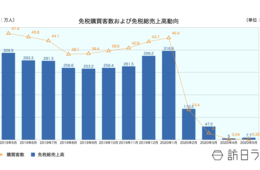 5月免税売上7.7億円に「回復」4月の5億円から：前年比では97.5%減、入国制限影響【日本百貨店協会】 