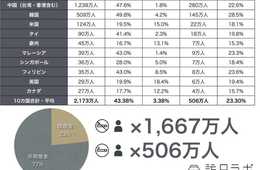 訪日客の4人に1人が喫煙者!?…インバウンド対策＝禁煙は妥当なのか？各国の喫煙率から「インバウンド喫煙率」を調べてみました