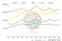 2017年1月のインバウンド市場は？：229.6万人で過去最高 春節（旧正月）が1月からだったことが後押し
