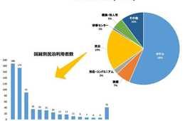 大阪 訪日客の5人に1人が民泊を利用、ホテルに次ぐ利用率と明らかに 大阪観光局の調査で