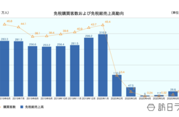 6月免税売上、5月の3.5倍に回復／前年同月比では90.5%減、コロナ前に遠く及ばず【日本百貨店協会】