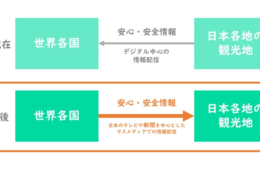 【ポストコロナのインバウンド戦略】インバウンド復活に備えて実施すべき情報発信の「新たな着眼点」とは：株式会社D2C X 中西恭大
