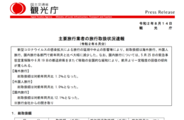 旅行会社48社の6月総取扱額92.9%減、しかし5月比では3倍に（観光庁「主要旅行業者の旅行取扱状況速報」2020年6月分）