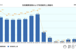 7月の免税売上31億まで回復も前月比微増、入国制限緩和で大幅回復なるか【日本百貨店協会】 