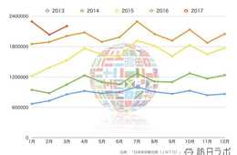 2017年3月のインバウンド市場は？：韓国市場が前年比30％増で絶好調、一方中国不振、欧米圏もイースターズレで不調