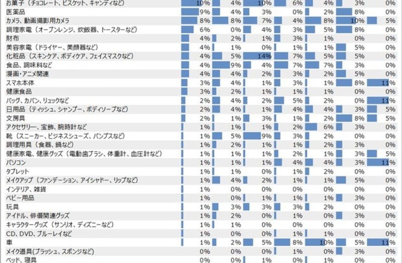 外国人が日本製品を買う理由1位 自分へのご褒美 消費特徴からインバウンド需要を考える 訪日ラボ