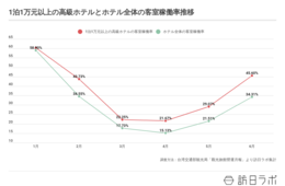 台湾、国内旅行市場が3倍に：「防疫大国」から「観光大国」に向かう4つのトレンドとは