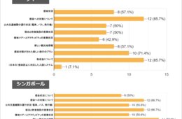 タイ・シンガポール旅行会社 約30社に聞いた、今こそ日本の自治体に求めるアクションとは？