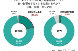 【独自】GoTo「良い影響ある」96.7％ 、菅首相に「インバウンド期待」72.5％ 海外向け情報発信の適切な時期と内容は：インバウンド対策意識調査
