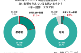 【独自】GoTo「良い影響ある」96.7％ 、菅首相に「インバウンド期待」72.5％ 海外向け情報発信の適切な時期と内容は：インバウンド対策意識調査