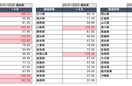 コロナ禍で世界から注目された都道府県は？16ヵ国・地域の海外SNSから話題量を分析したレポートが公開