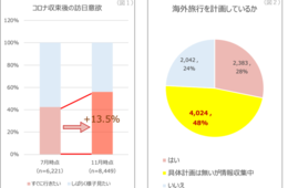 台湾人、日本に「すぐに行きたい」56％：7月調査より13.5ポイント上昇、人気エリアは？