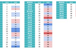 【2019年vs2020年】外国人から注目される都道府県ランキング：欧米豪のネット検索動向から