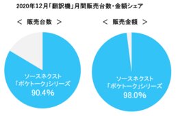 AI通訳機「ポケトーク」の販売シェアが「翻訳機」部門で90％以上に