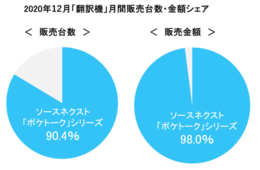 AI通訳機「ポケトーク」の販売シェアが「翻訳機」部門で90％以上に