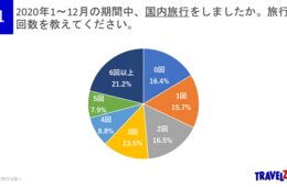 2020年の旅行回数、最多は「6回以上」9割の旅行者がGoTo利用、目的地1位は沖縄に