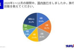 2020年の旅行回数、最多は「6回以上」9割の旅行者がGoTo利用、目的地1位は沖縄に
