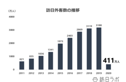 2020年訪日外国人411万人、22年ぶりの低水準に：中国は国籍別トップを維持