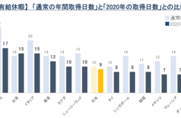 世界16地域の有休取得、コロナ禍で減少傾向に エクスペディア調査 「コロナ前と変化なし」回答数、日本が1位